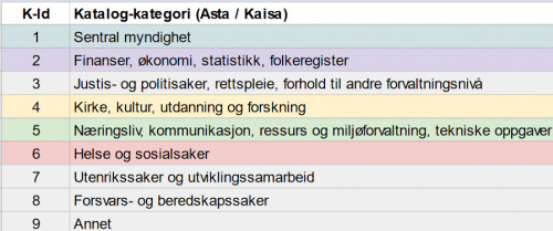 KAISA 9 hovedkategorier (Asta og Arkivportalen)