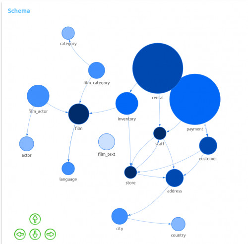 f) Databases > sakila > Information > Schema database-diagram